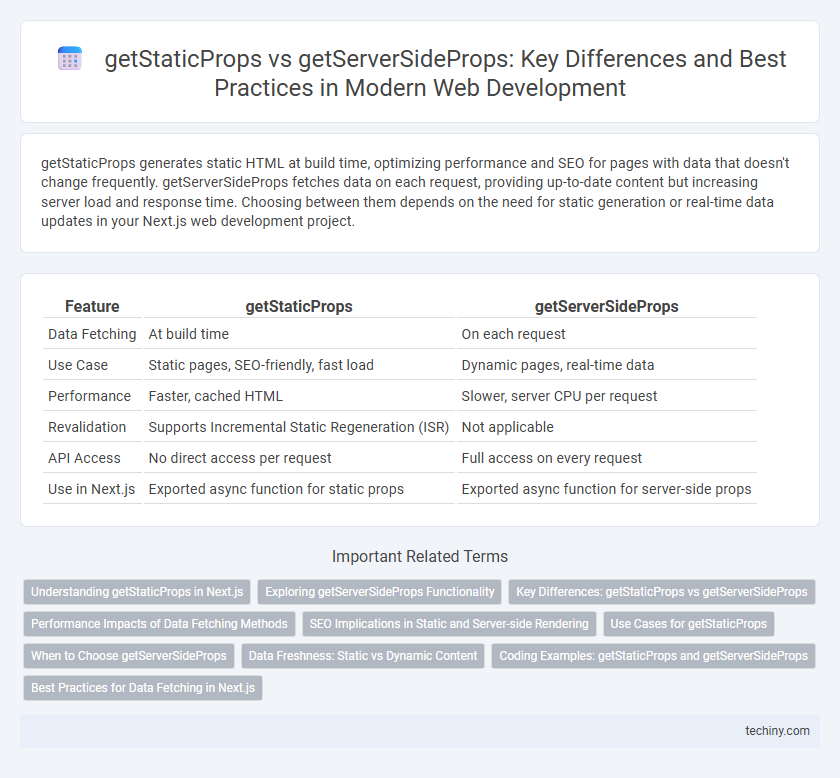 getStaticProps vs getServerSideProps: Key Differences and Best Practices in Modern Web Development