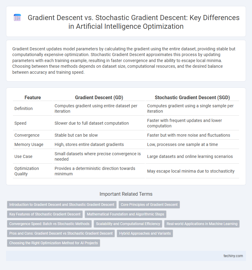 Gradient Descent vs. Stochastic Gradient Descent: Key Differences in Artificial Intelligence Optimization
