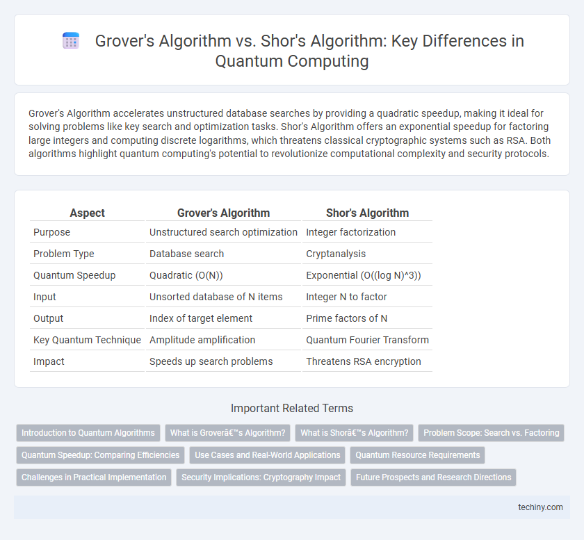 Grover's Algorithm vs. Shor's Algorithm: Key Differences in Quantum Computing