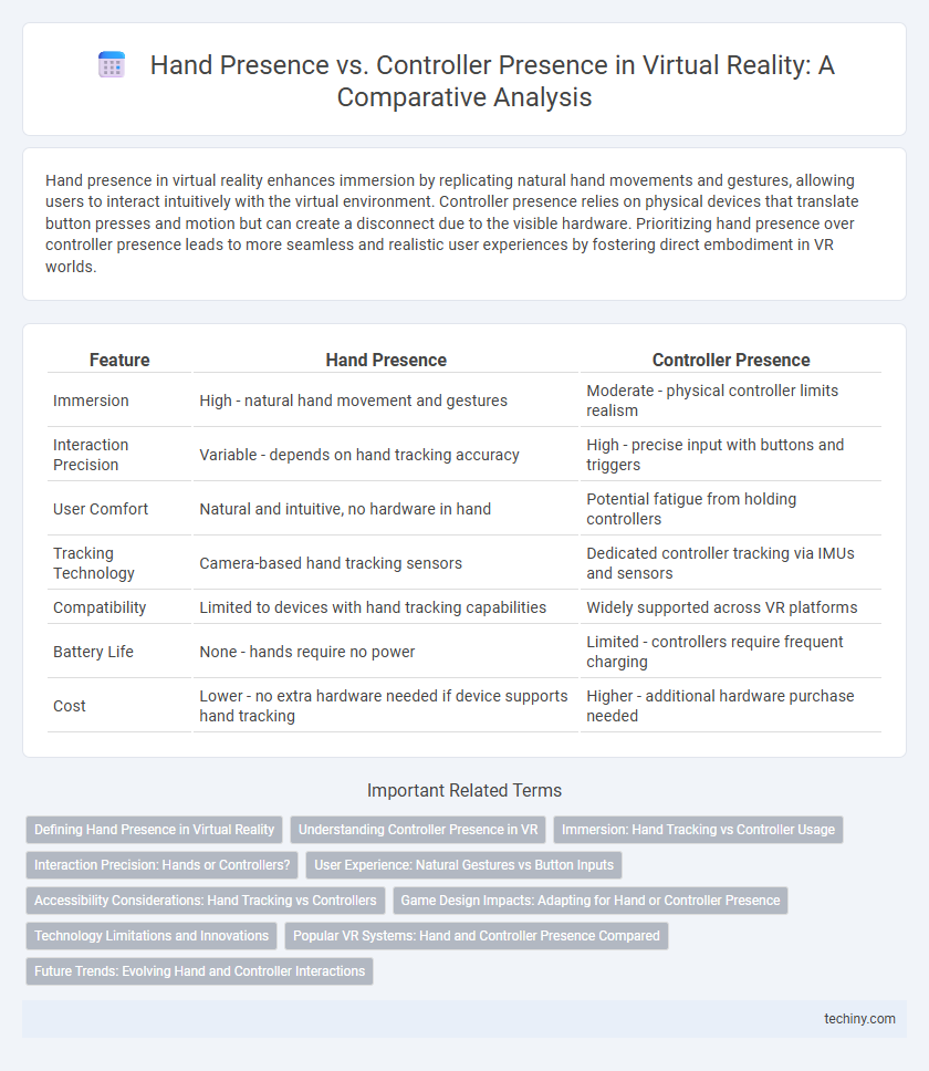 Hand Presence vs. Controller Presence in Virtual Reality: A Comparative Analysis