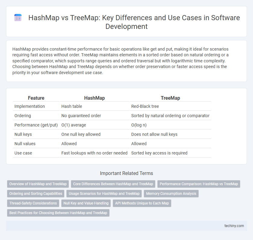 HashMap vs TreeMap: Key Differences and Use Cases in Software Development