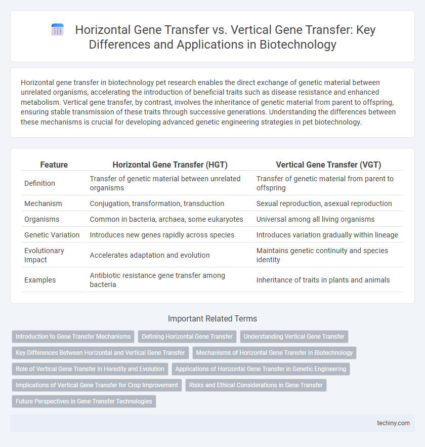Horizontal Gene Transfer vs. Vertical Gene Transfer: Key Differences and Applications in Biotechnology