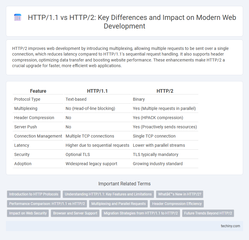 HTTP/1.1 vs HTTP/2: Key Differences and Impact on Modern Web Development