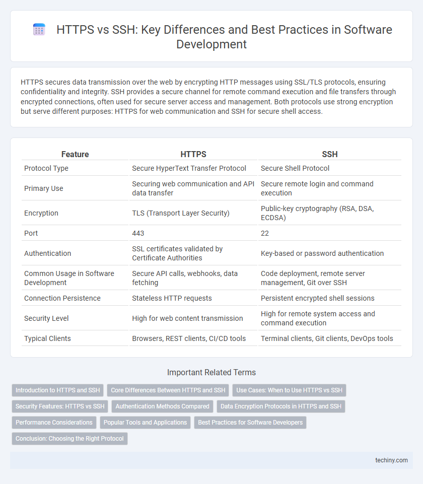 HTTPS vs SSH: Key Differences and Best Practices in Software Development