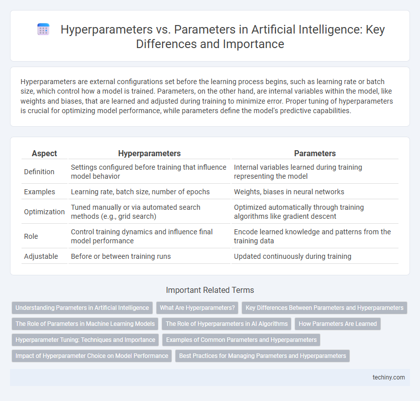 Hyperparameters vs. Parameters in Artificial Intelligence: Key Differences and Importance