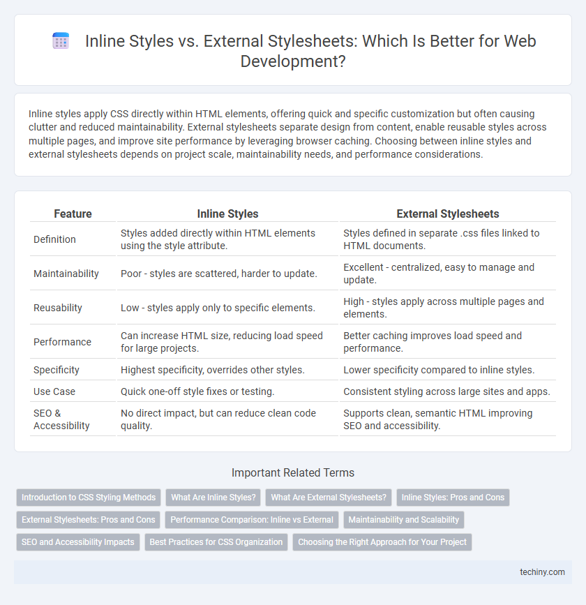 Inline Styles vs. External Stylesheets: Which Is Better for Web Development?