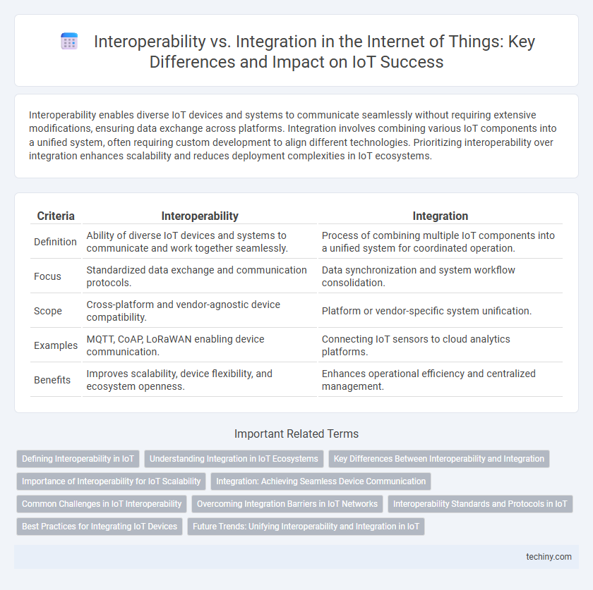 Interoperability vs. Integration in the Internet of Things: Key Differences and Impact on IoT Success
