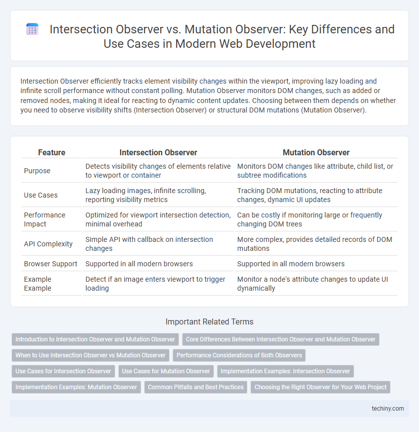 Intersection Observer vs. Mutation Observer: Key Differences and Use Cases in Modern Web Development