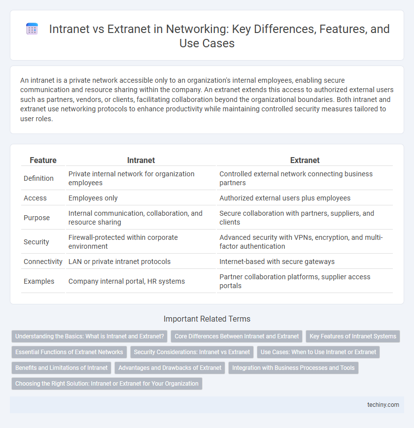 Intranet vs Extranet in Networking: Key Differences, Features, and Use Cases