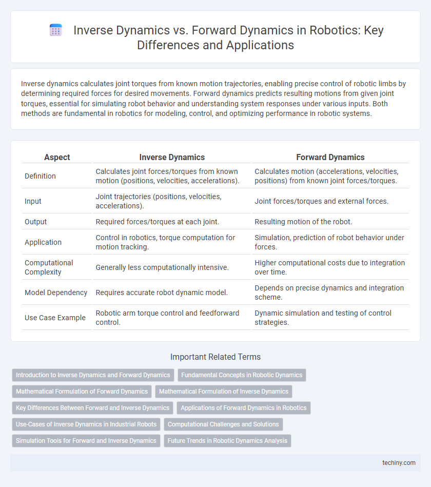 Inverse Dynamics vs. Forward Dynamics in Robotics: Key Differences and Applications
