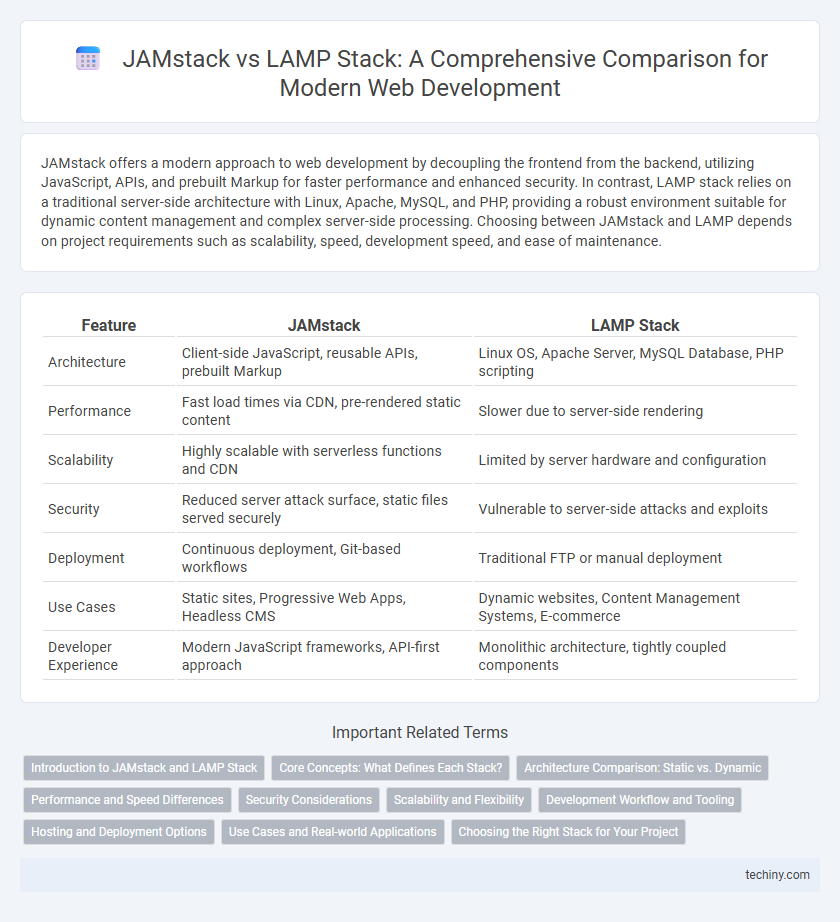 JAMstack vs LAMP Stack: A Comprehensive Comparison for Modern Web Development