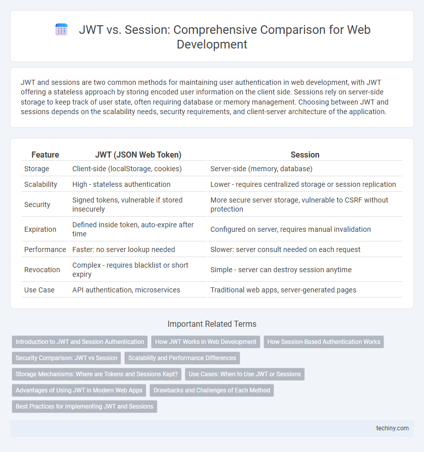 JWT vs. Session: Comprehensive Comparison for Web Development
