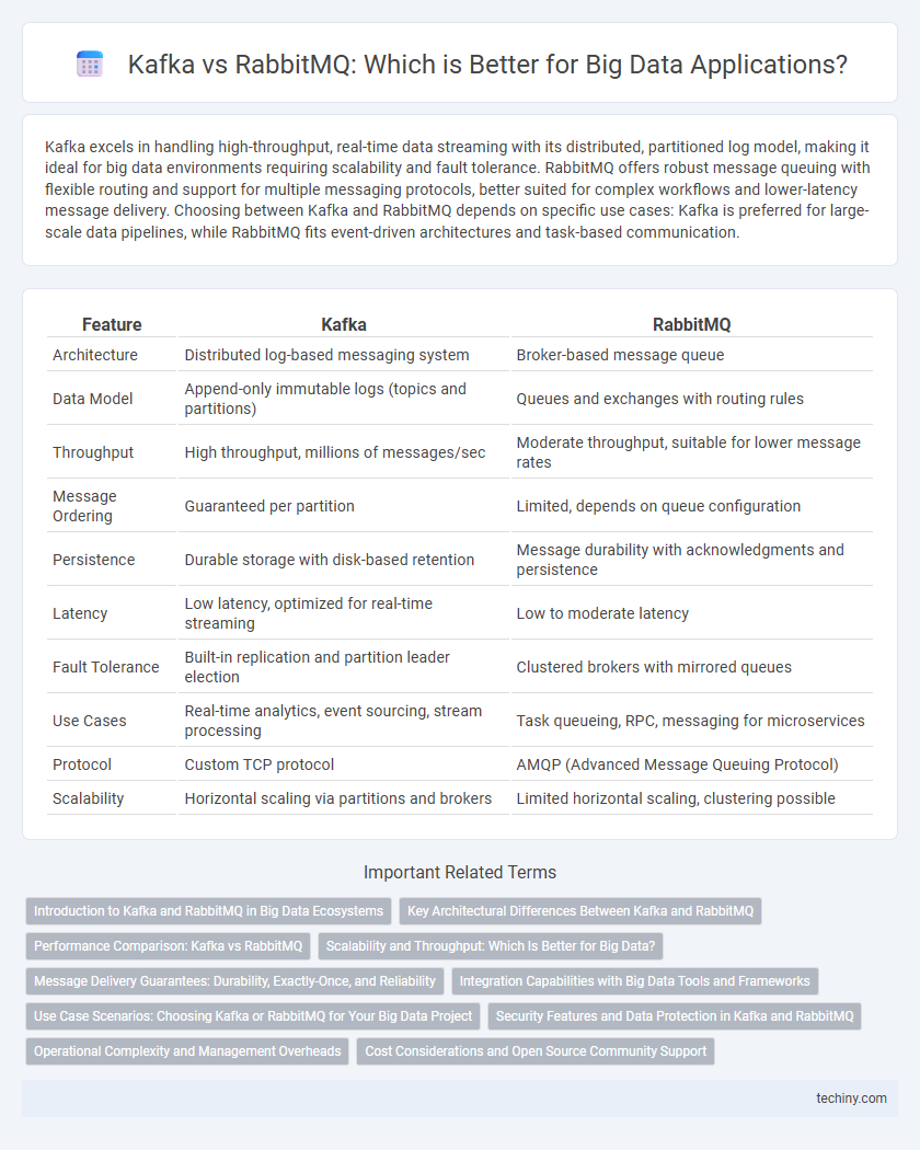 Kafka vs RabbitMQ: Which is Better for Big Data Applications?