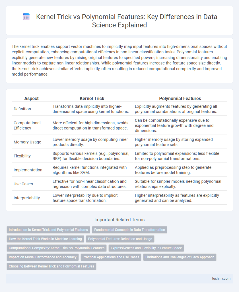 Kernel Trick vs Polynomial Features: Key Differences in Data Science Explained