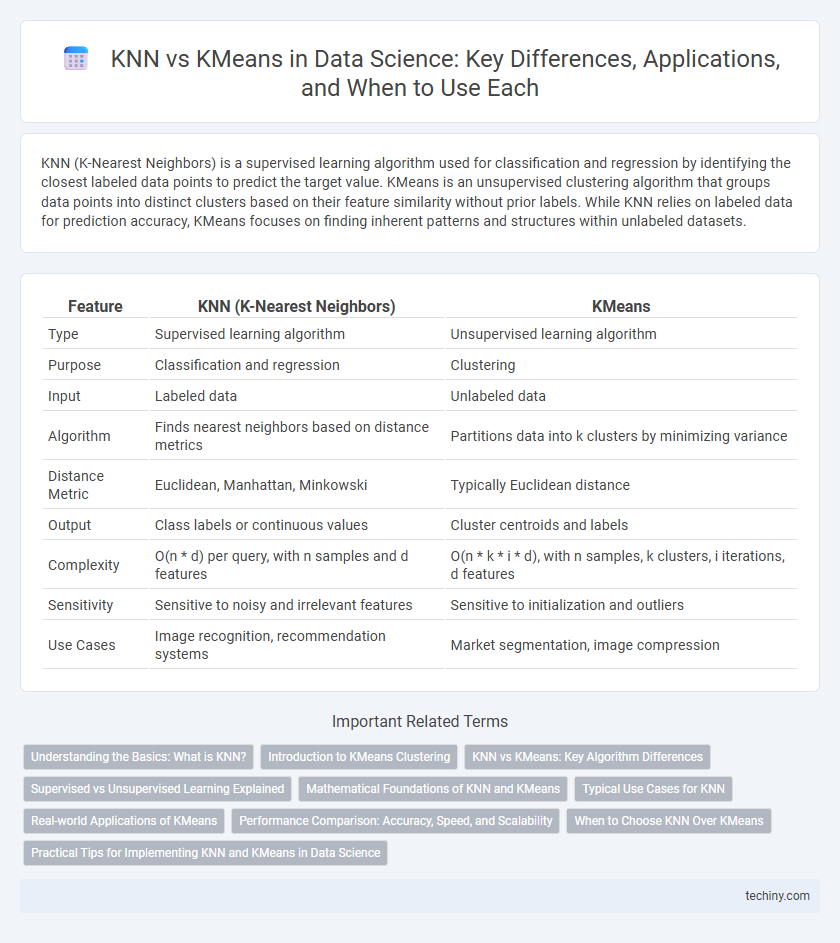 KNN vs KMeans in Data Science: Key Differences, Applications, and When to Use Each