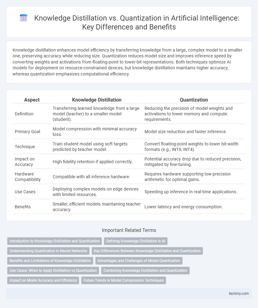 Knowledge Distillation vs. Quantization in Artificial Intelligence: Key Differences and Benefits