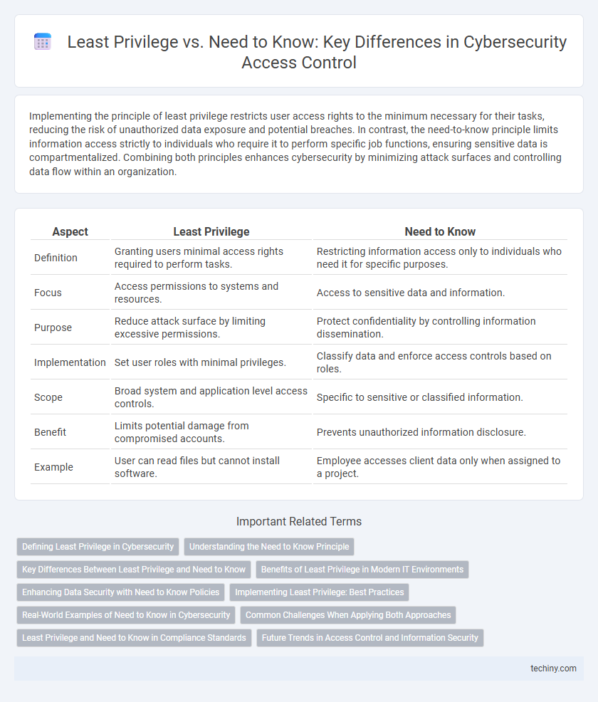 Least Privilege vs. Need to Know: Key Differences in Cybersecurity Access Control
