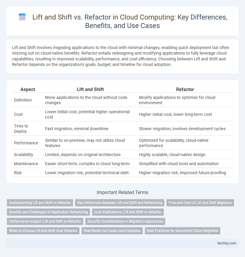 Lift and Shift vs. Refactor in Cloud Computing: Key Differences, Benefits, and Use Cases