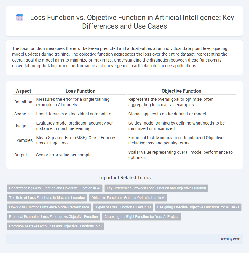 Loss Function vs. Objective Function in Artificial Intelligence: Key Differences and Use Cases