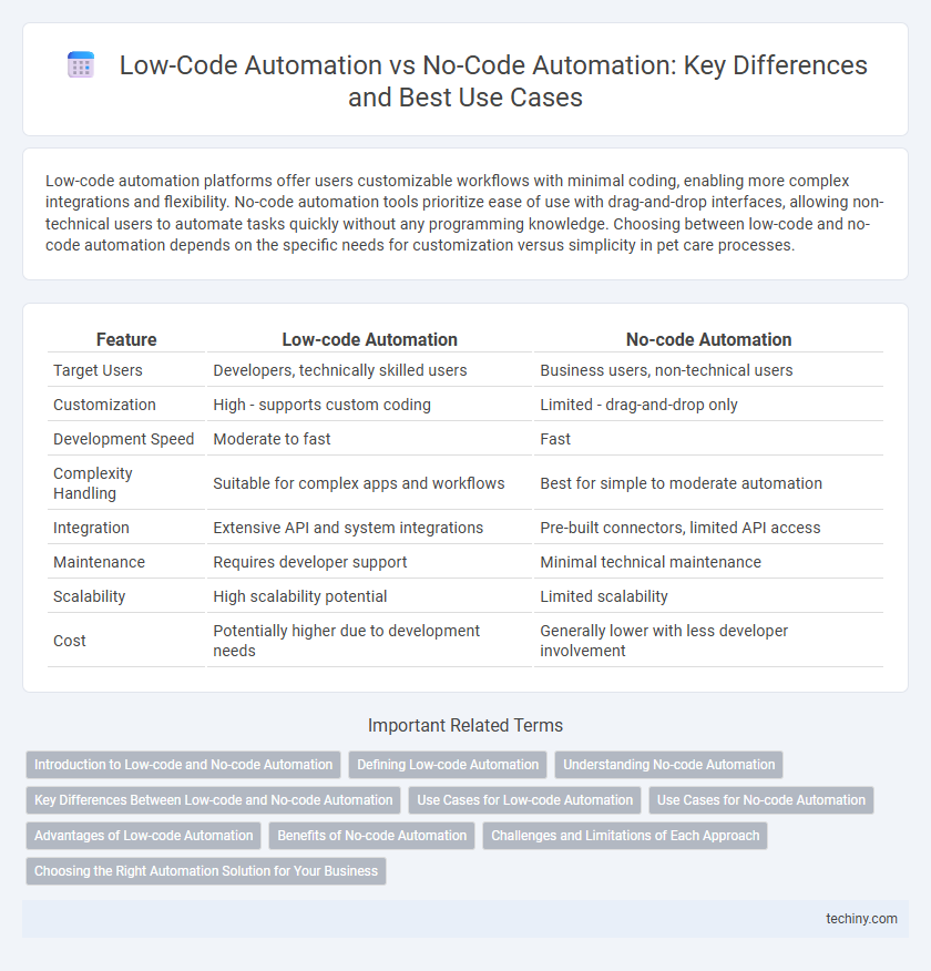 Low-Code Automation vs No-Code Automation: Key Differences and Best Use Cases