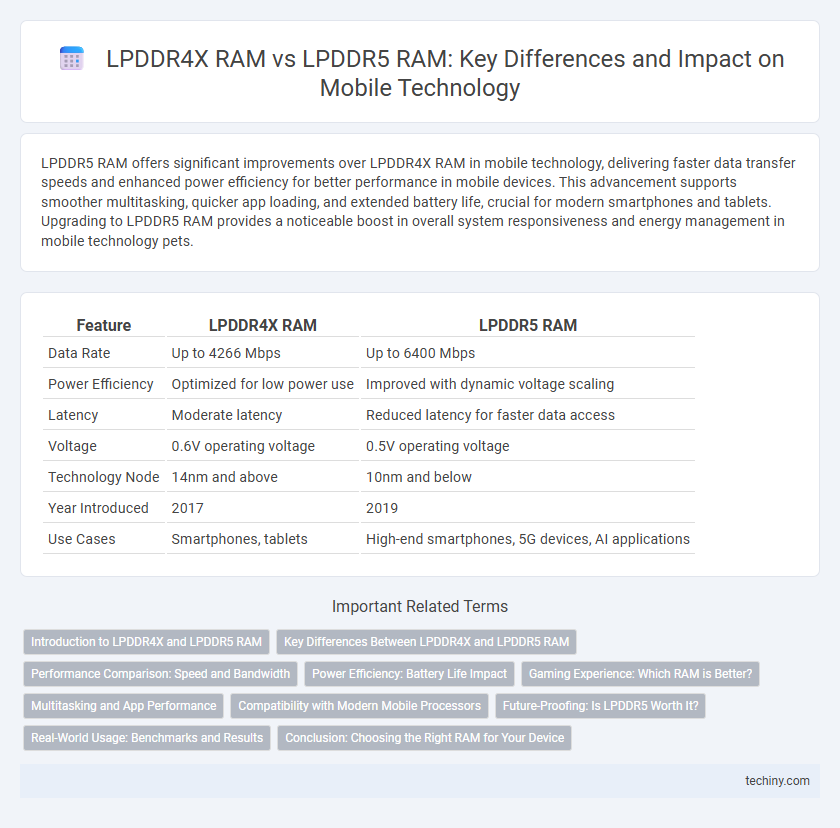 LPDDR4X RAM vs LPDDR5 RAM: Key Differences and Impact on Mobile Technology