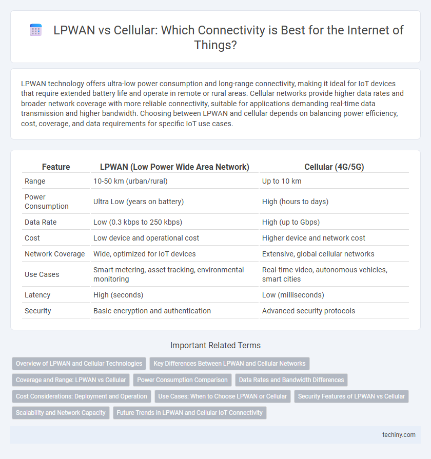 LPWAN vs Cellular: Which Connectivity is Best for the Internet of Things?