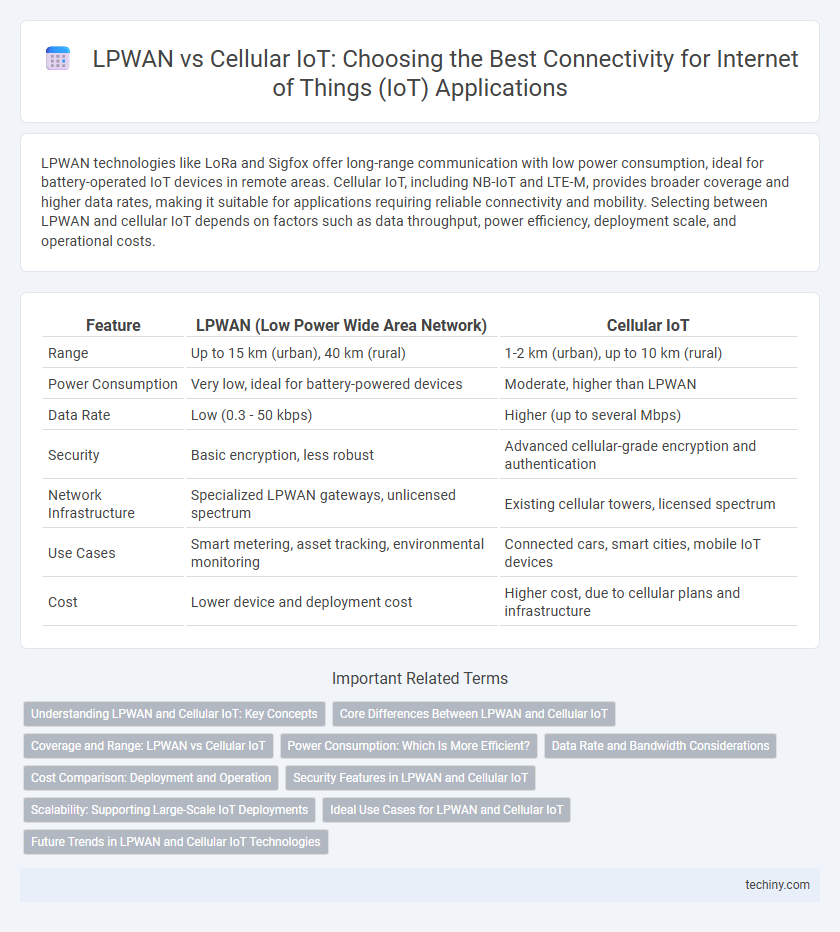 LPWAN vs Cellular IoT: Choosing the Best Connectivity for Internet of Things (IoT) Applications