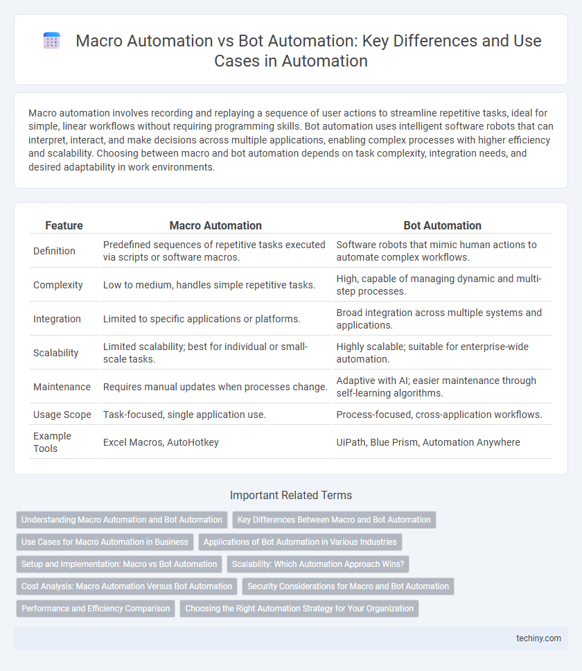 Macro Automation vs Bot Automation: Key Differences and Use Cases in Automation