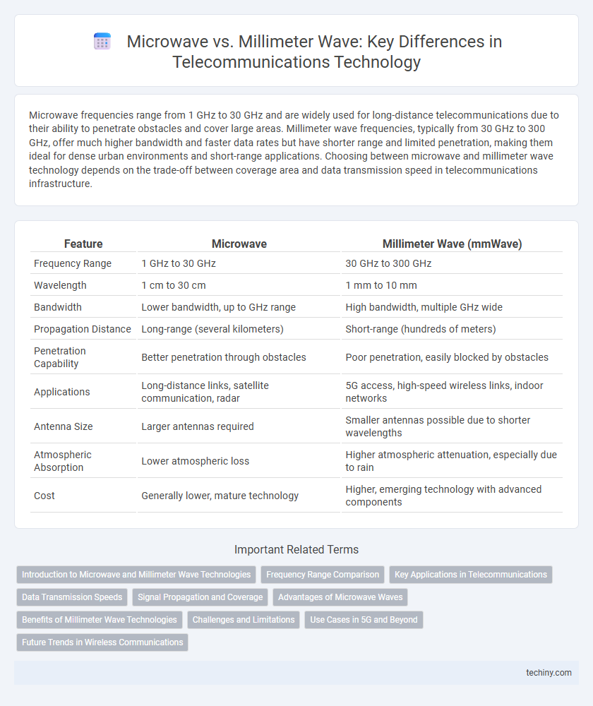 Microwave vs. Millimeter Wave: Key Differences in Telecommunications Technology