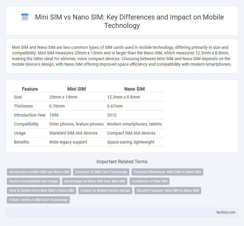 Mini SIM vs Nano SIM: Key Differences and Impact on Mobile Technology
