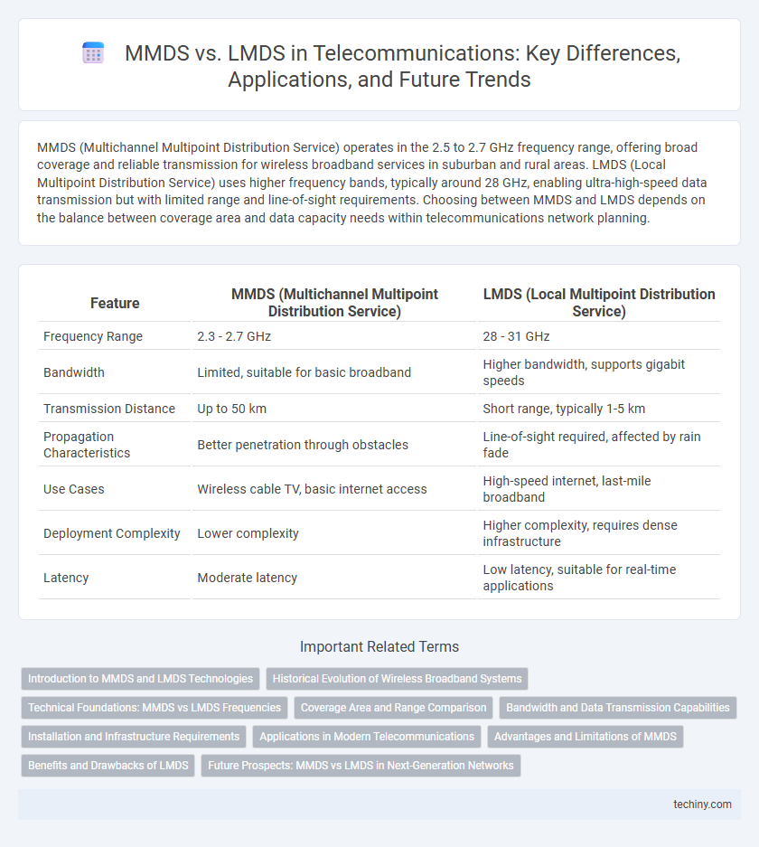 MMDS vs. LMDS in Telecommunications: Key Differences, Applications, and Future Trends