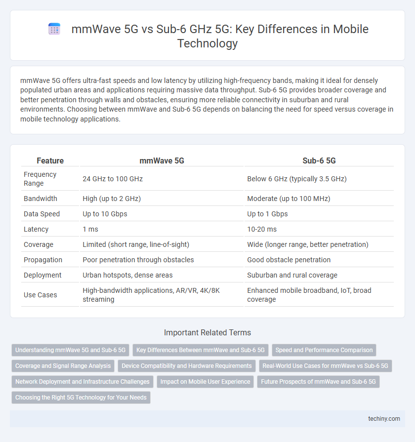mmWave 5G vs Sub-6 GHz 5G: Key Differences in Mobile Technology