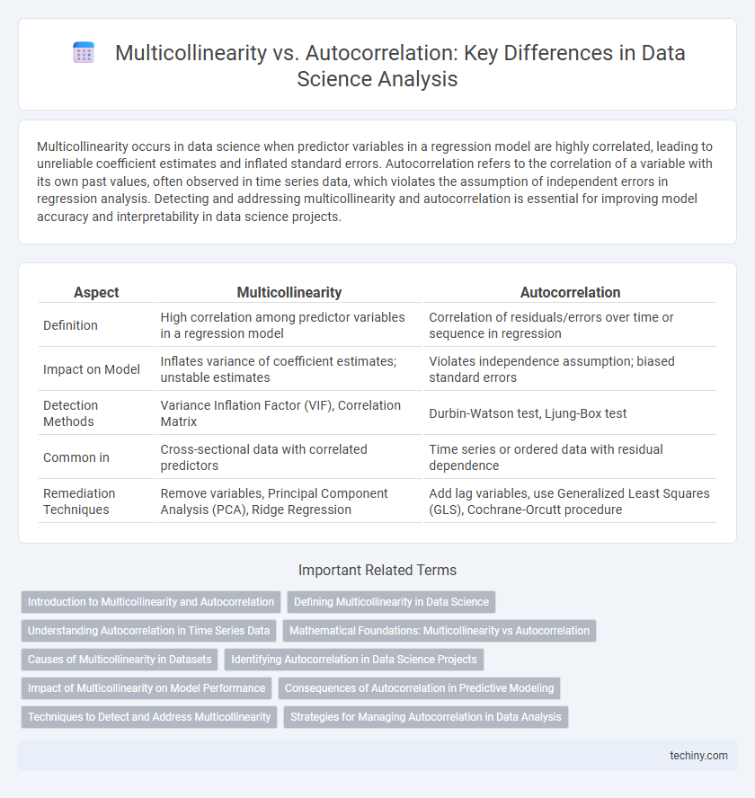 Multicollinearity vs. Autocorrelation: Key Differences in Data Science Analysis