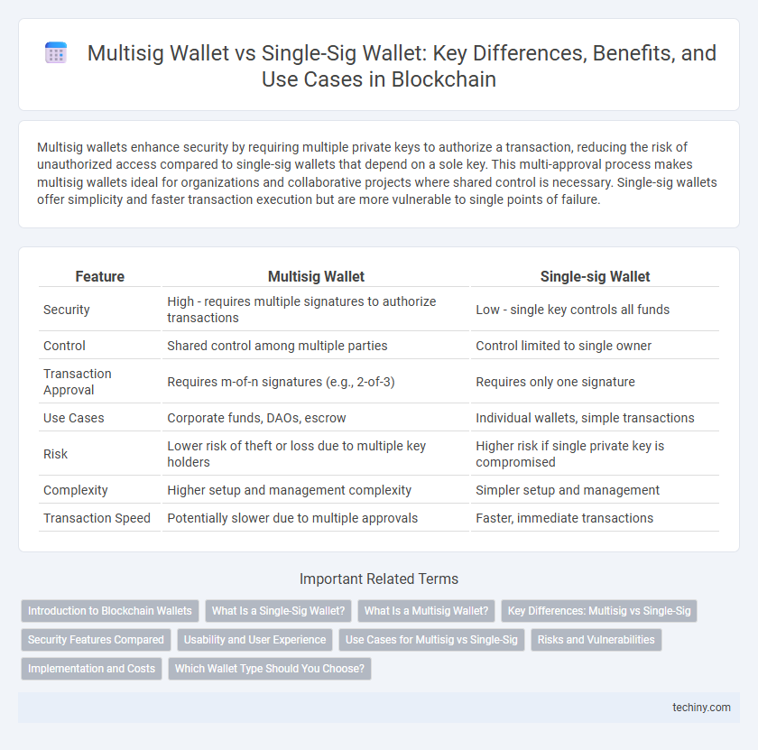 Multisig Wallet vs Single-Sig Wallet: Key Differences, Benefits, and Use Cases in Blockchain