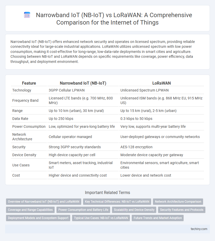 Narrowband IoT (NB-IoT) vs LoRaWAN: A Comprehensive Comparison for the Internet of Things