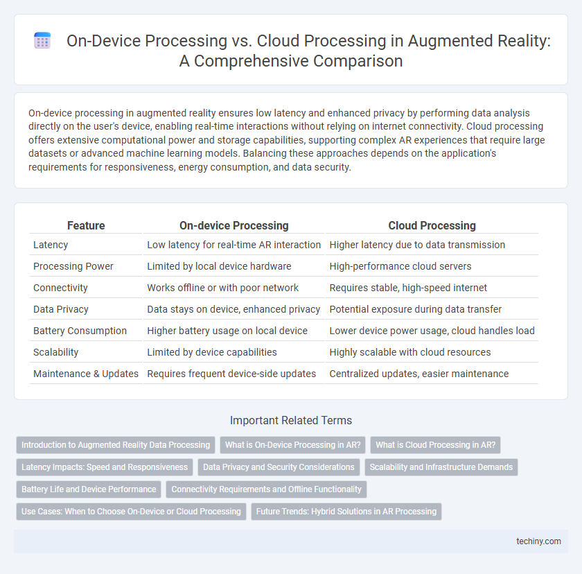On-Device Processing vs. Cloud Processing in Augmented Reality: A Comprehensive Comparison