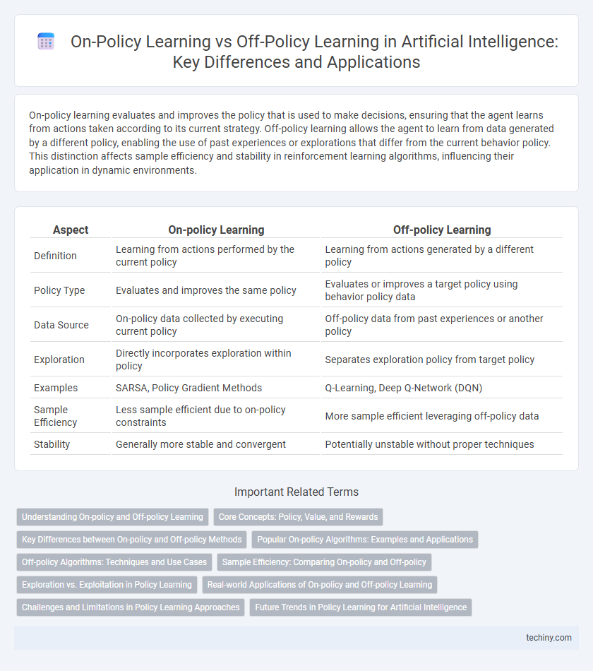 On-Policy Learning vs Off-Policy Learning in Artificial Intelligence: Key Differences and Applications