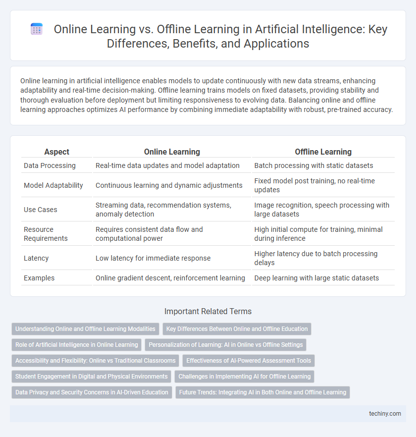 Online Learning vs. Offline Learning in Artificial Intelligence: Key Differences, Benefits, and Applications