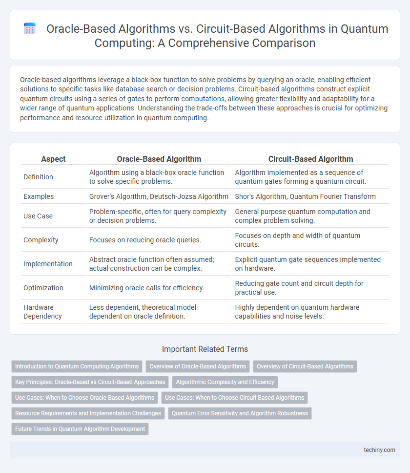 Oracle-Based Algorithms vs. Circuit-Based Algorithms in Quantum Computing: A Comprehensive Comparison