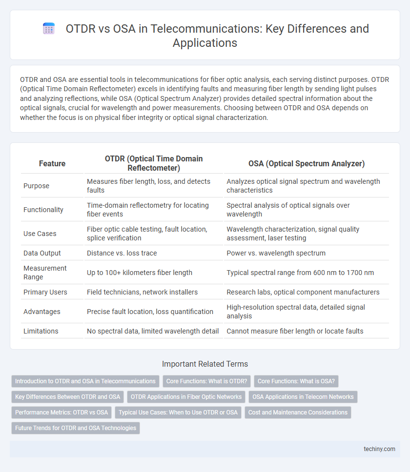 OTDR vs OSA in Telecommunications: Key Differences and Applications