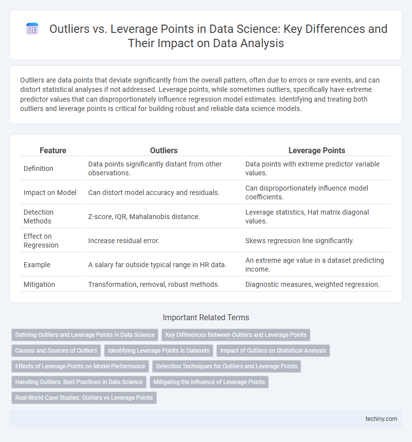Outliers vs. Leverage Points in Data Science: Key Differences and Their Impact on Data Analysis