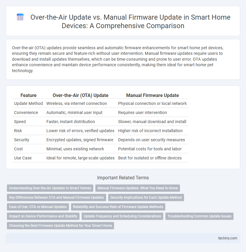Over-the-Air Update vs. Manual Firmware Update in Smart Home Devices: A Comprehensive Comparison