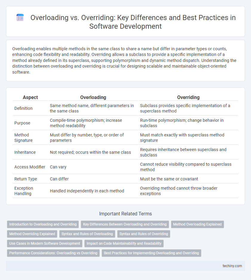 Overloading vs. Overriding: Key Differences and Best Practices in Software Development