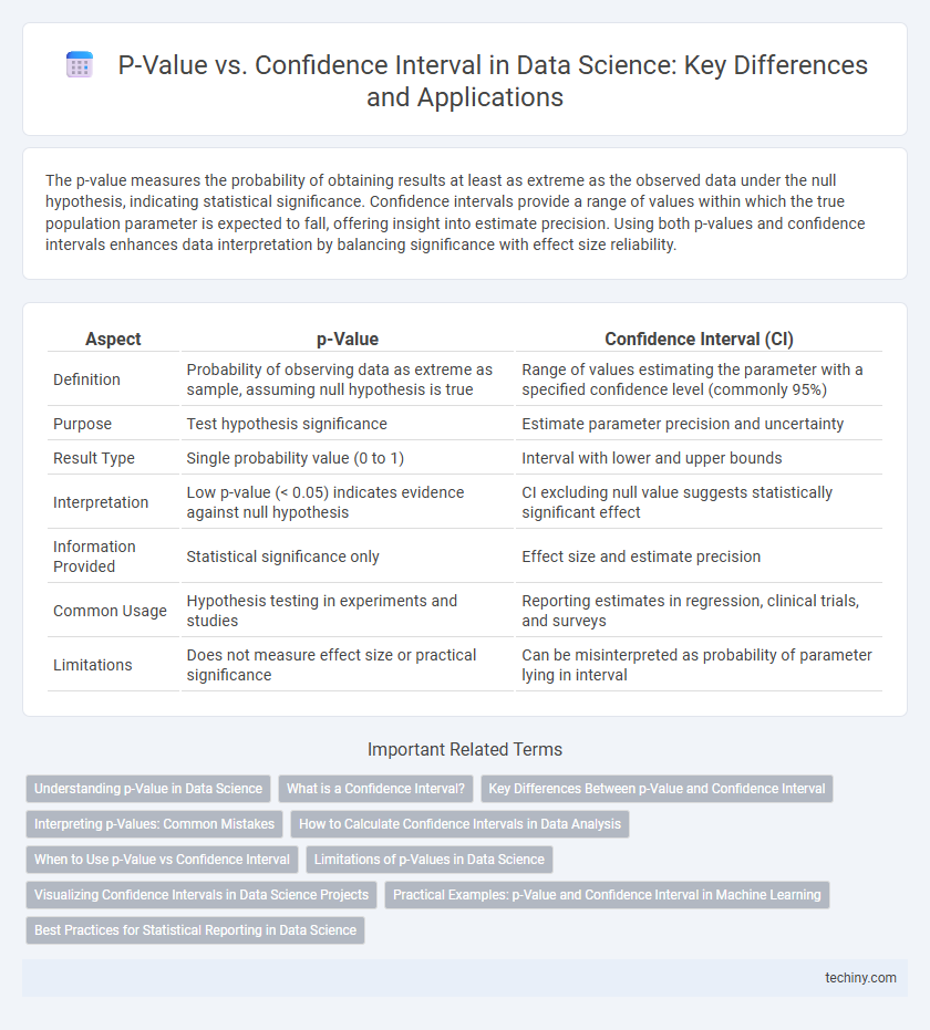 P-Value vs. Confidence Interval in Data Science: Key Differences and Applications