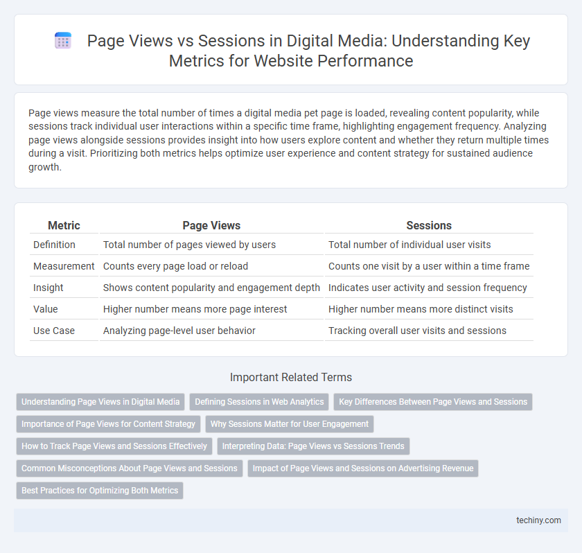 Page Views vs Sessions in Digital Media: Understanding Key Metrics for Website Performance