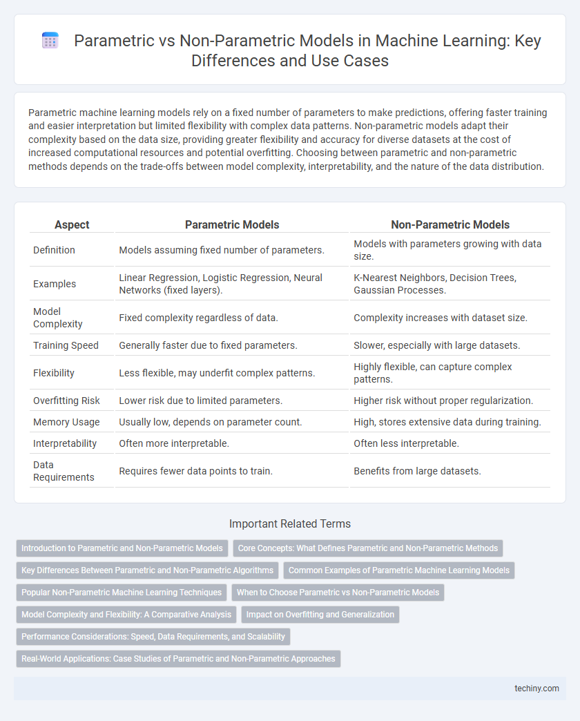 Parametric vs Non-Parametric Models in Machine Learning: Key Differences and Use Cases