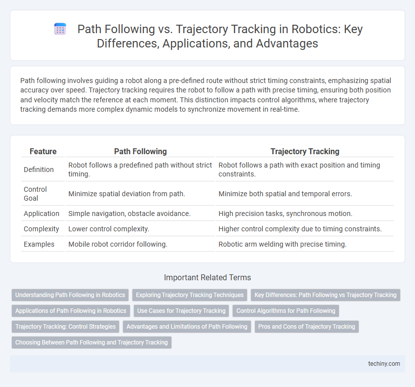 Path Following vs. Trajectory Tracking in Robotics: Key Differences, Applications, and Advantages