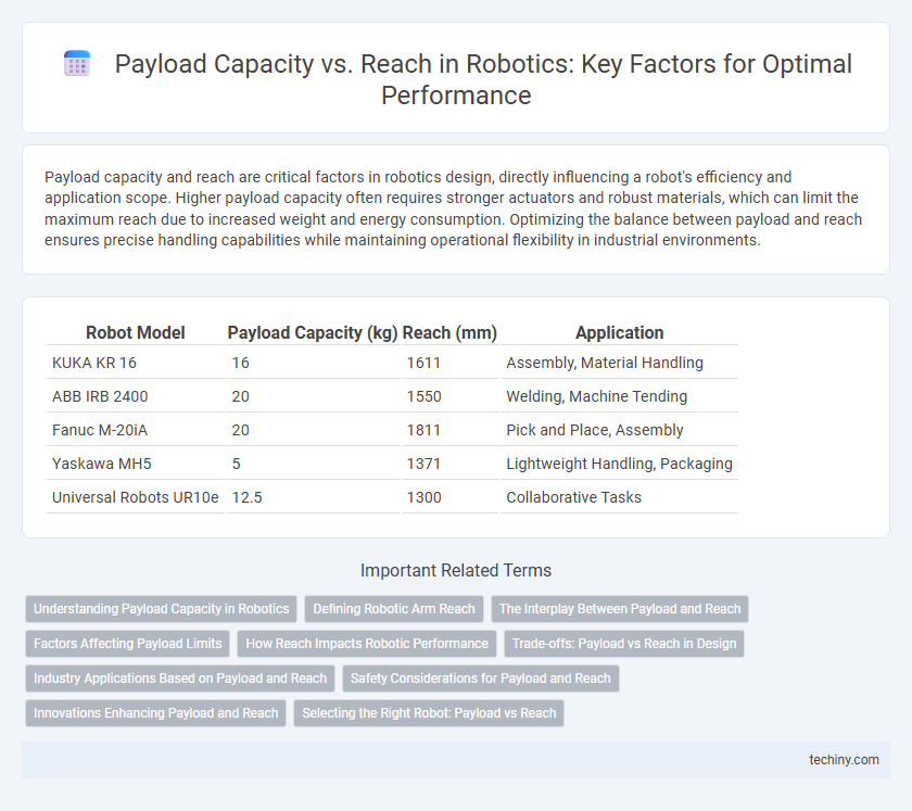 Payload Capacity vs. Reach in Robotics: Key Factors for Optimal Performance