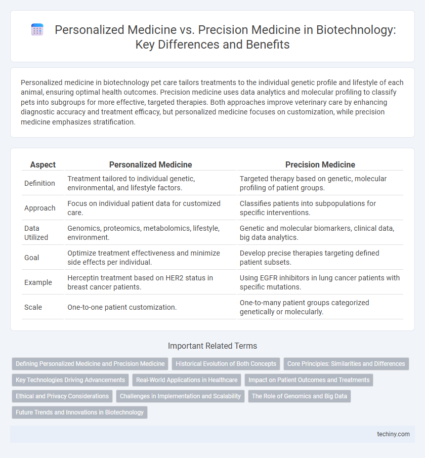 Personalized Medicine vs. Precision Medicine in Biotechnology: Key Differences and Benefits