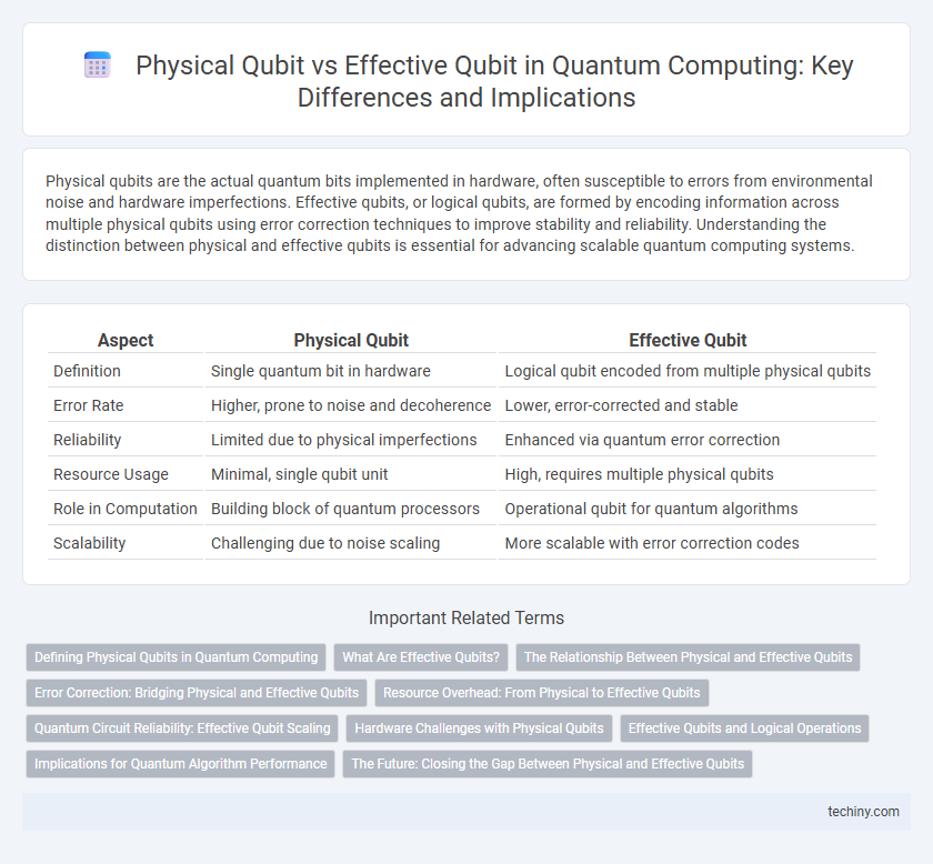 Physical Qubit vs Effective Qubit in Quantum Computing: Key Differences and Implications